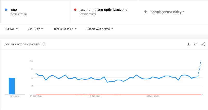 google trends keyword karsilastirma