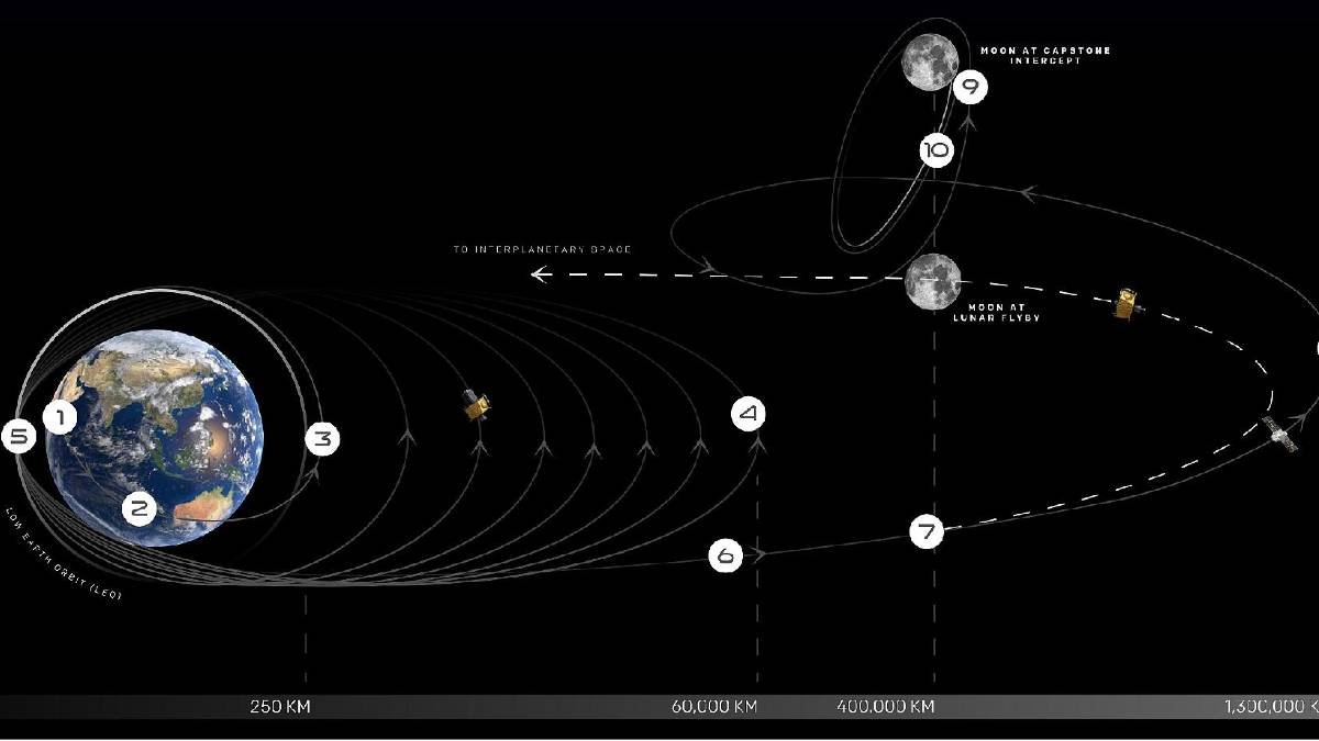 NASA CAPSTONE Uzay Aracıyla İletişimi Kaybetti