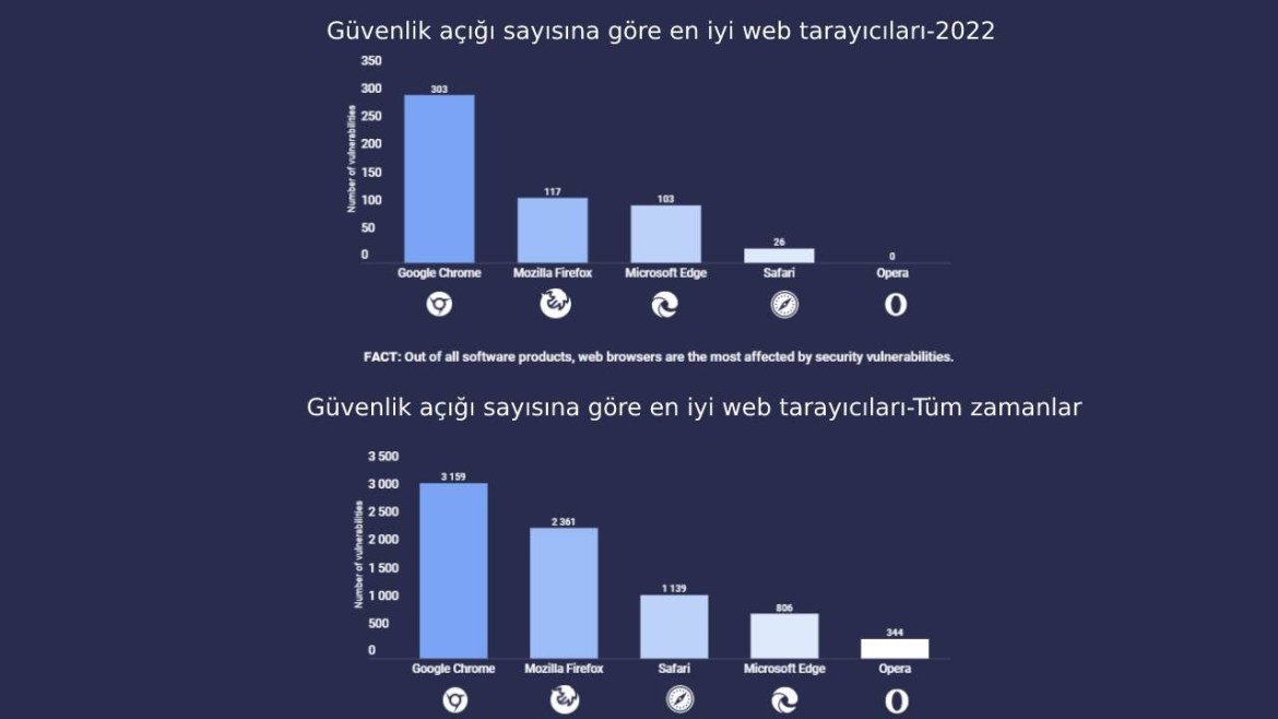 Google Chrome, en fazla güvenlik açığı veren tarayıcı oldu!