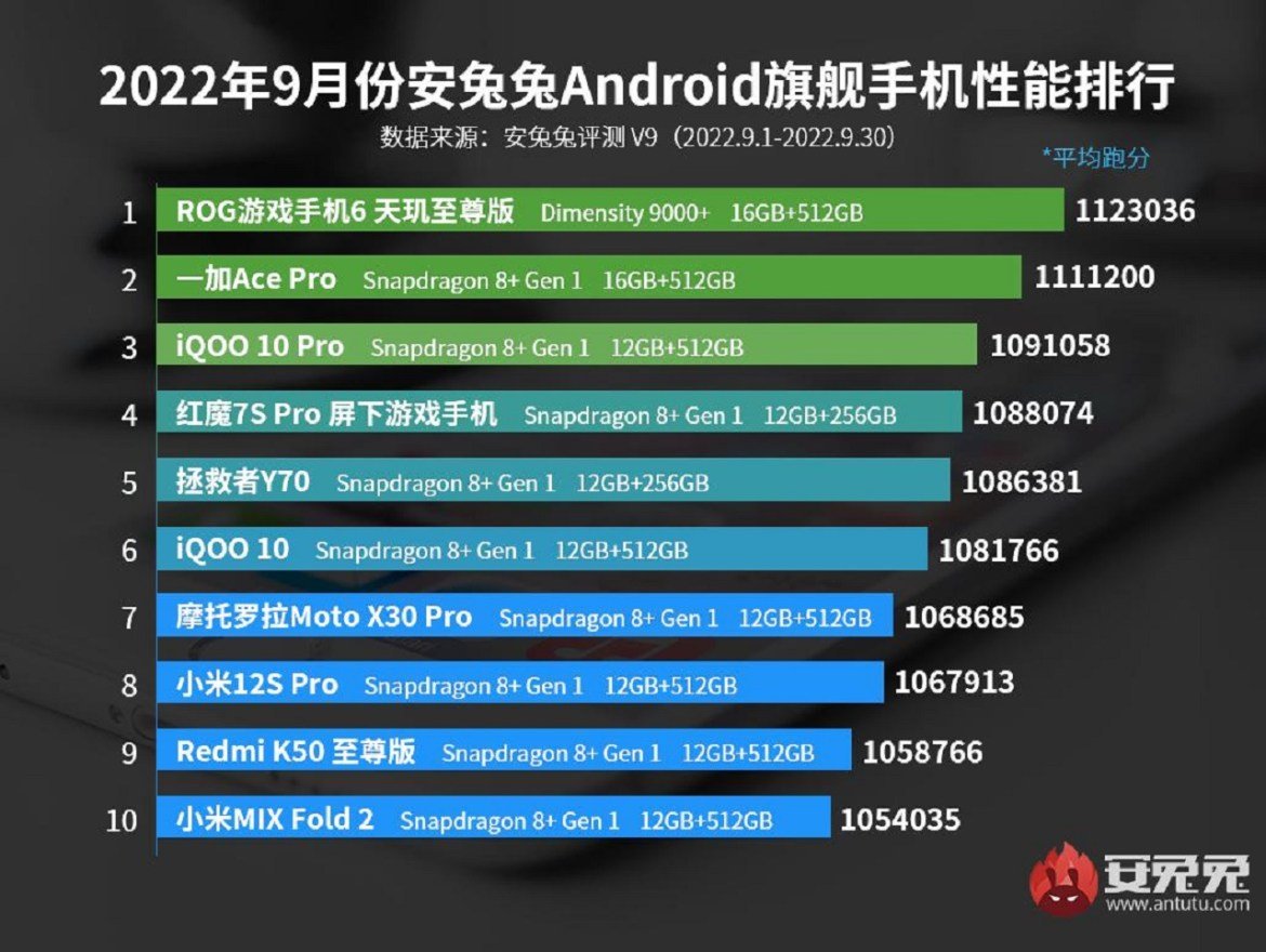 En hızlı Android telefonlar