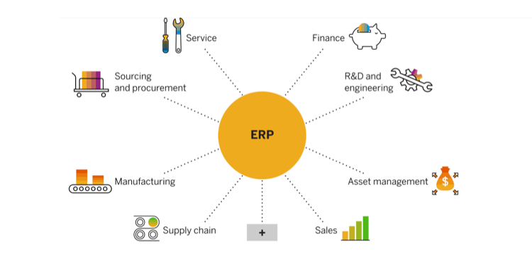 ERP Modülleri