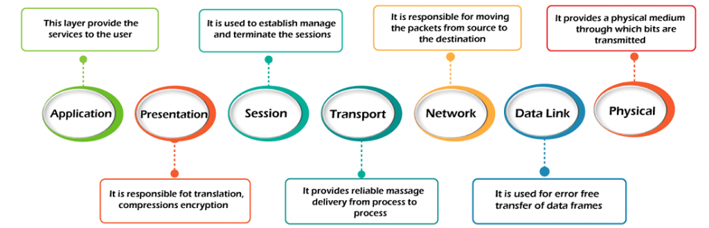 OSI Modelinin 7 Katmanı Nedir?