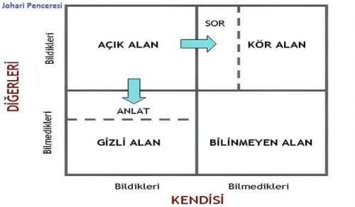 Johari Penceresi Nedir, Nasıl Uygulanır? 1 johari penceresi bilesenleri