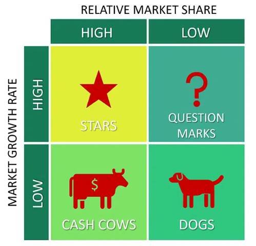 BCG Matrisi (Boston Matrisi) Nedir? 1 BCG Matrisi Bileşenleri
